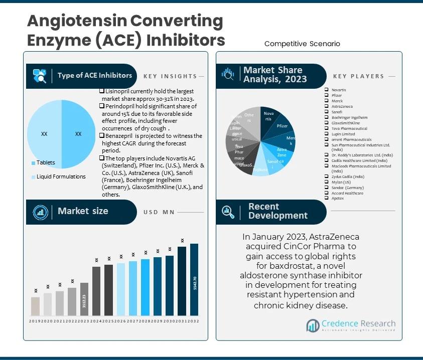 Angiotensin Converting Enzyme (ACE) Inhibitors Market