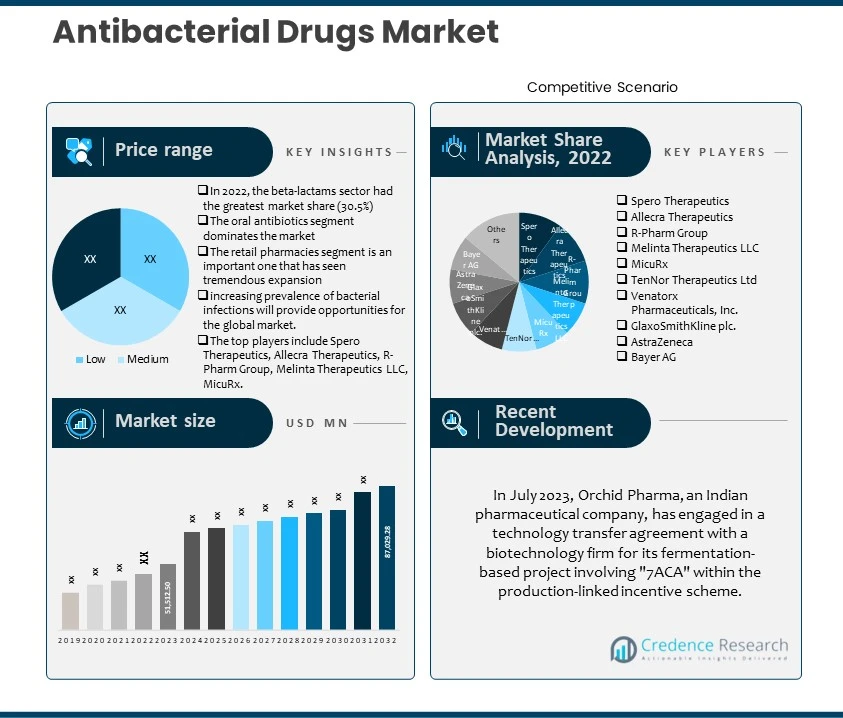 Antibacterial Drugs Market