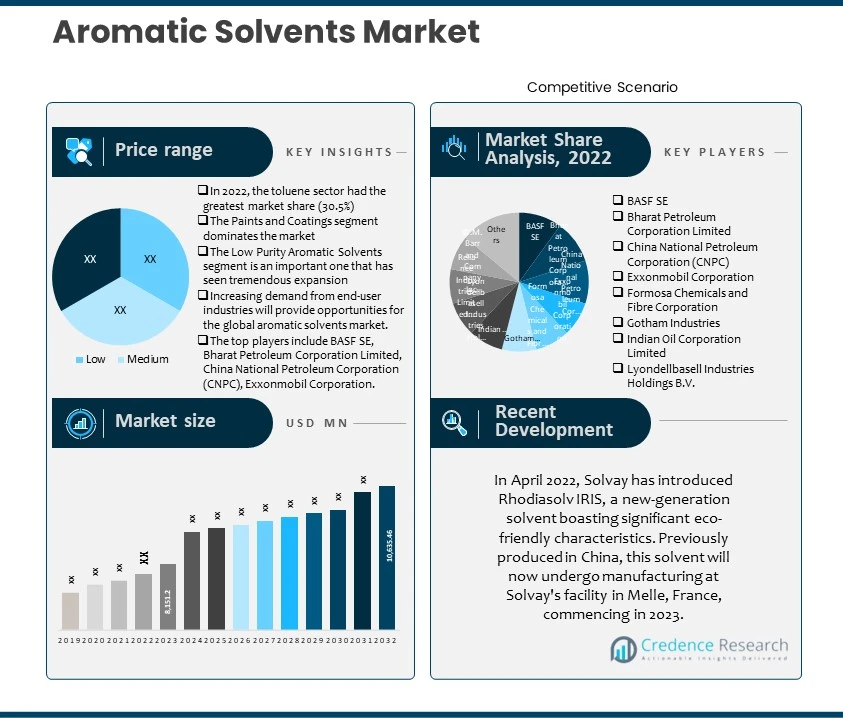 Aromatic Solvents Market