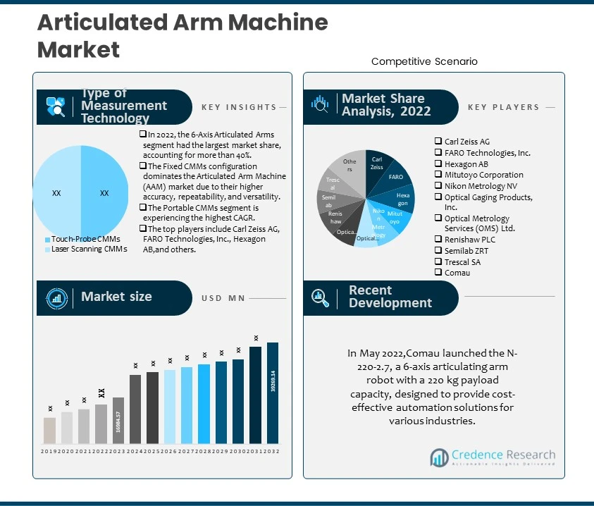 Articulated Arm Machine Market