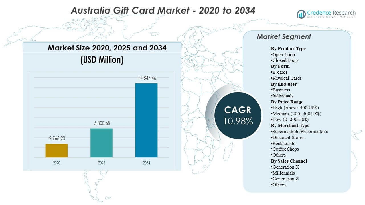Australia Gift Card Market Size