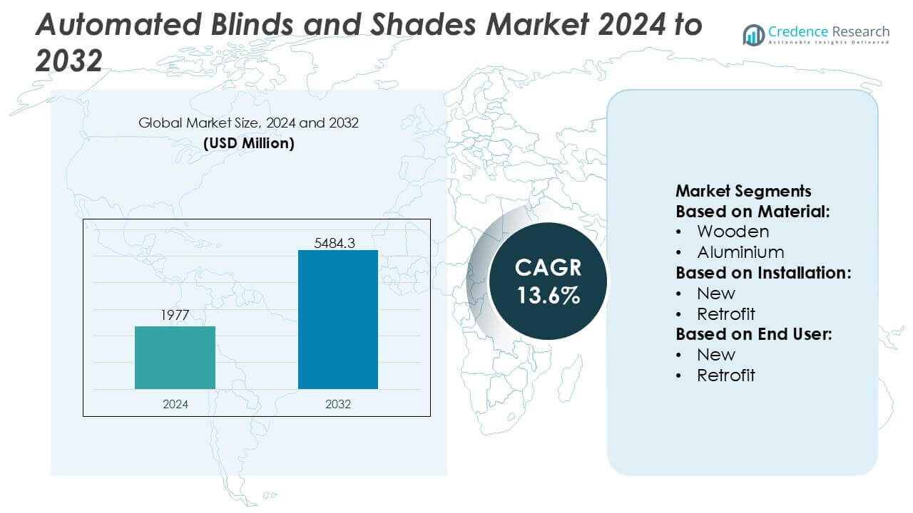 Automated Blinds and Shades Market Size