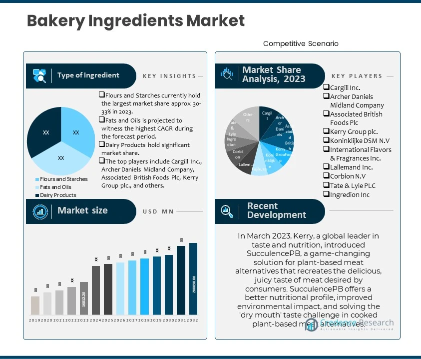 Bakery Ingredients Market