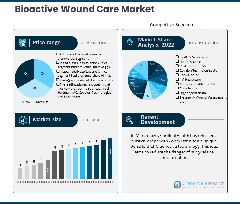 Bioactive Wound Care Market