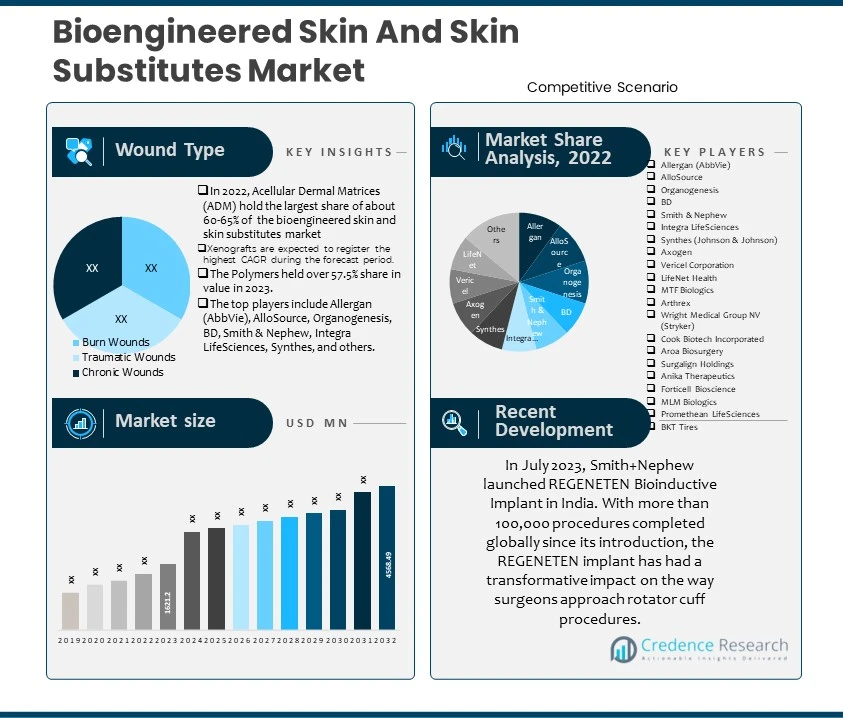 Bioengineered Skin And Skin Substitutes Market