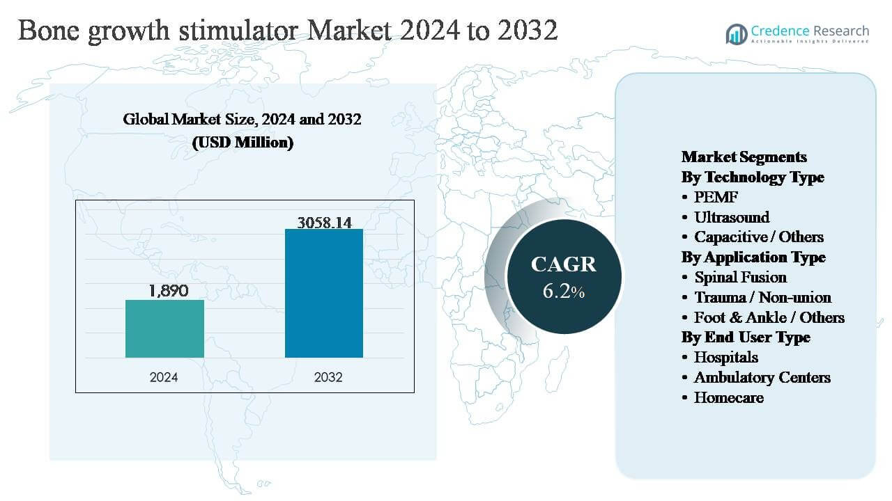 Bone Growth Stimulator Market Size