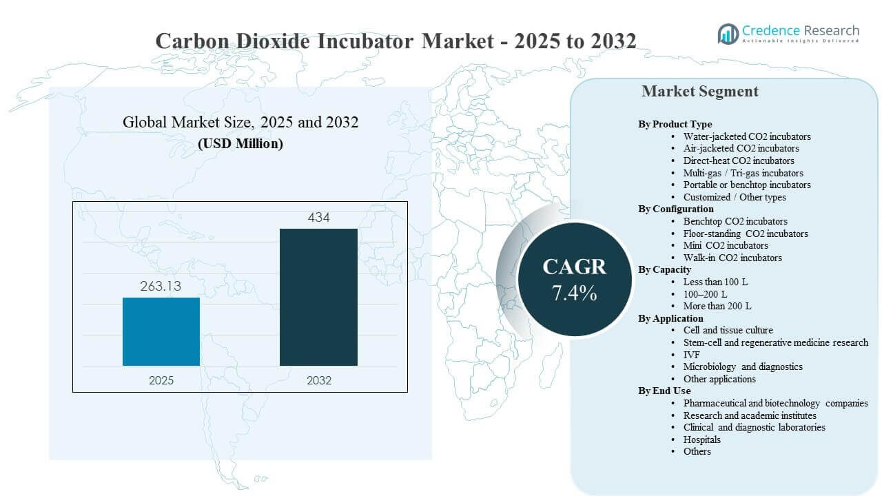 Carbon Dioxide Incubator Market Size