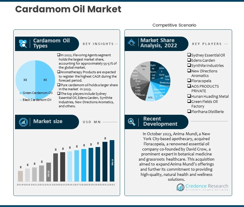 Cardamom Oil Market