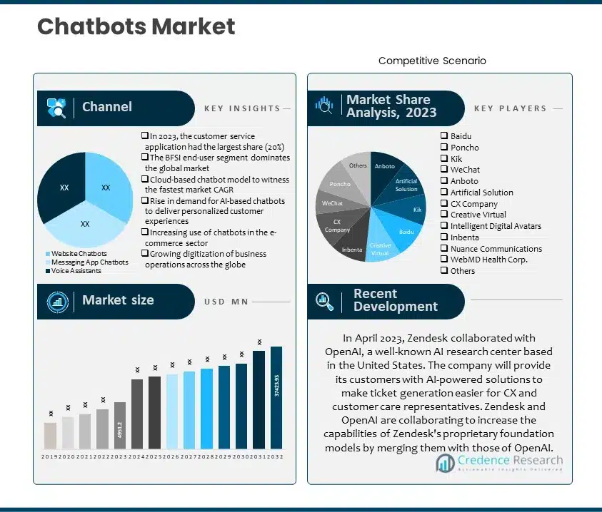 Chatbots Market