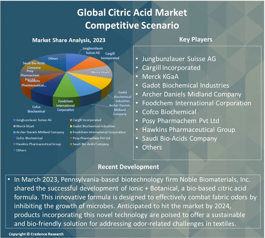 Citric Acid Market Report