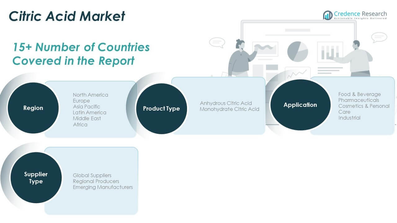 Citric Acid Market Share