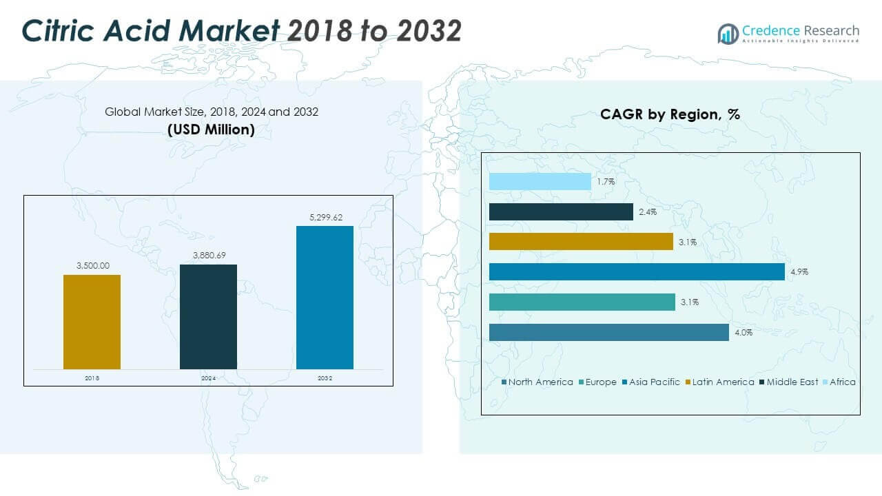 Citric Acid Market Size