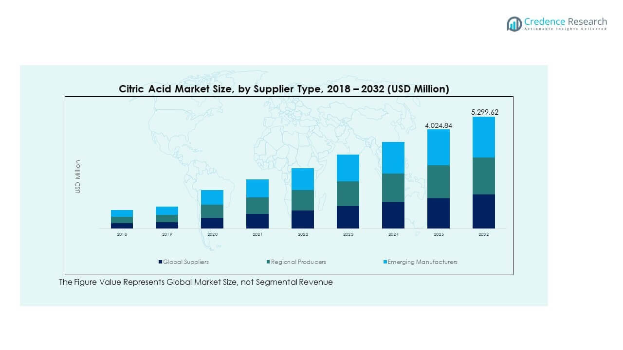 Citric Acid Market Trends