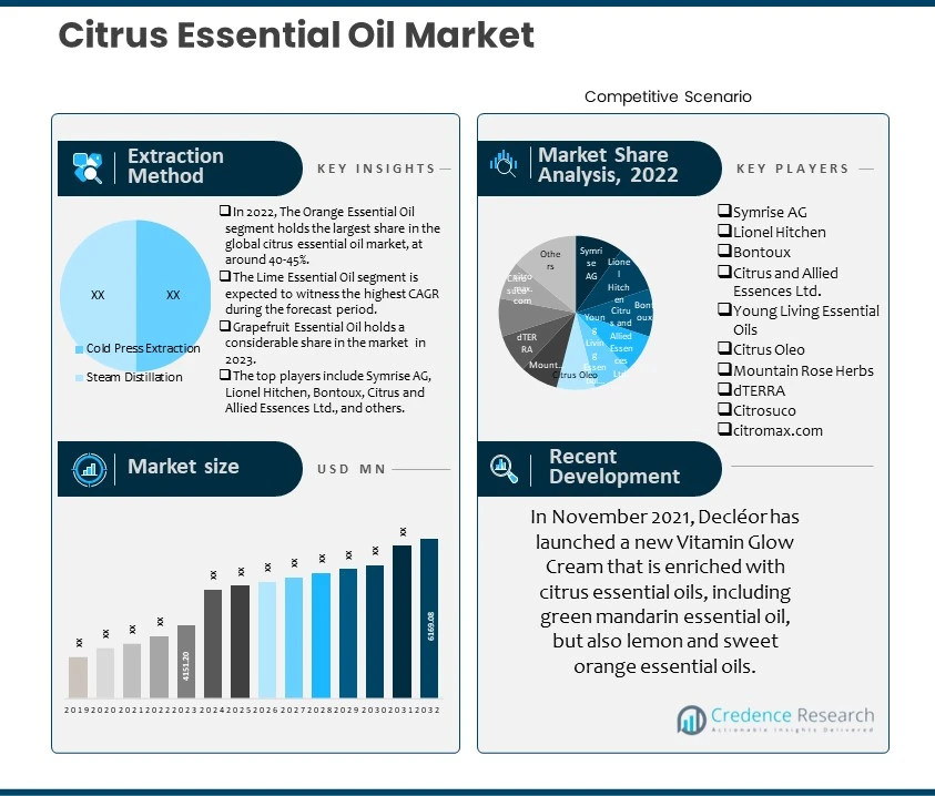 Citrus Essential Oil Market 