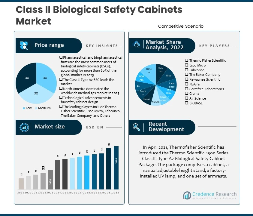 Class II Biological Safety Cabinets Market