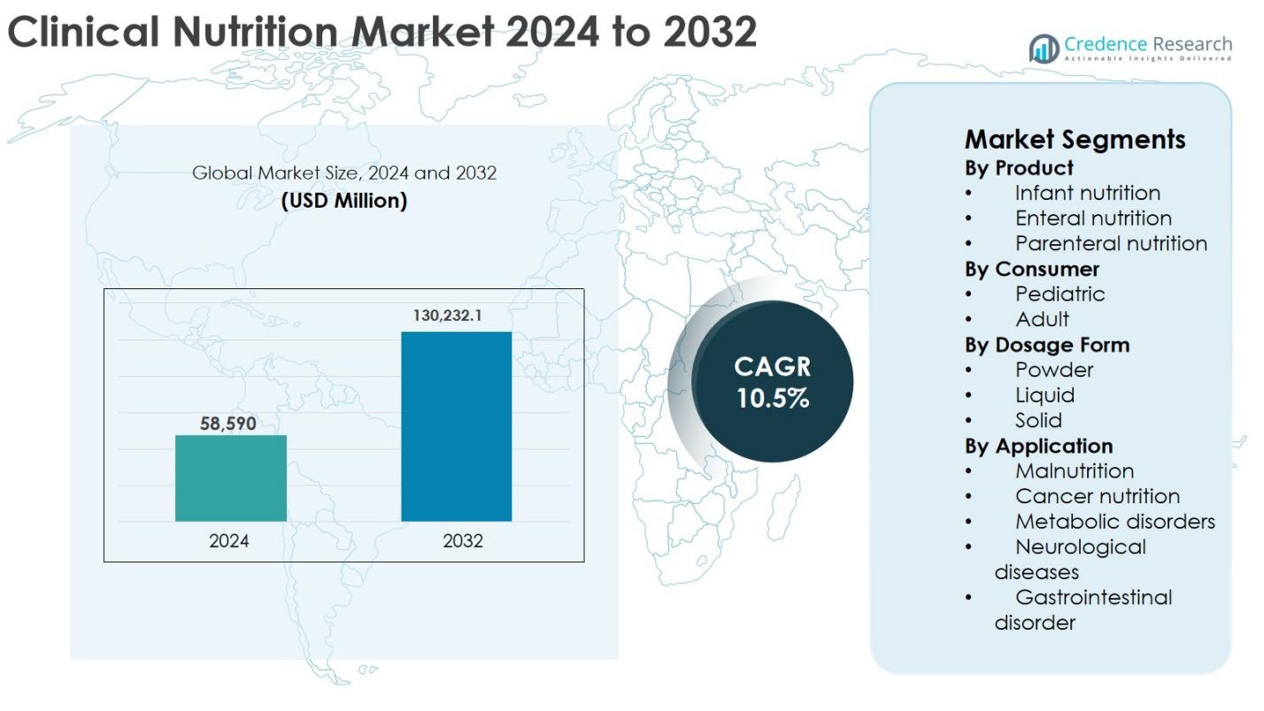 Clinical Nutrition Market