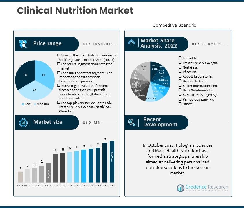 Clinical Nutrition Market