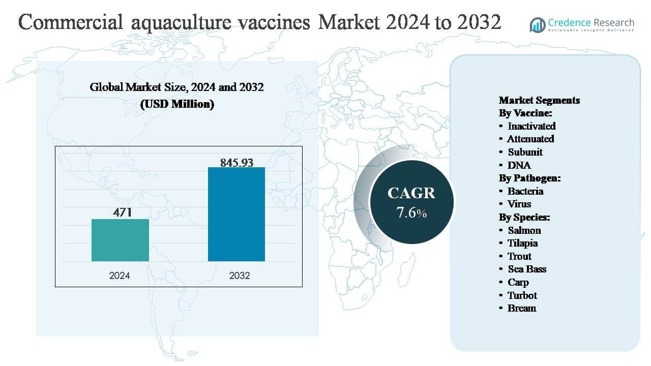 Commercial Aquaculture Vaccines Market Size