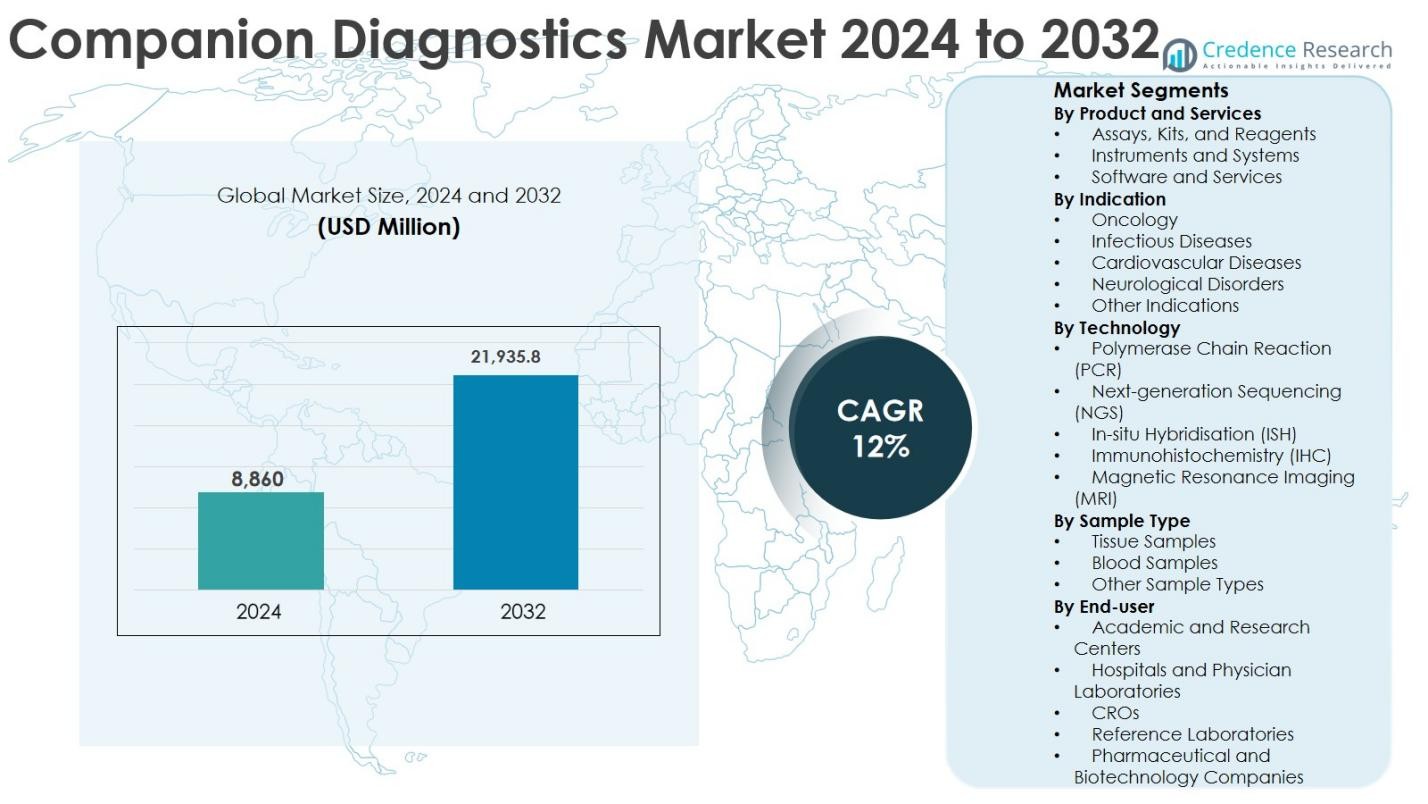 Companion Diagnostics Market