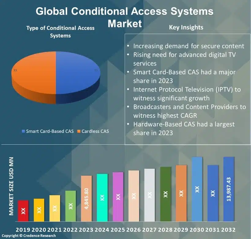 Conditional Access Systems Market