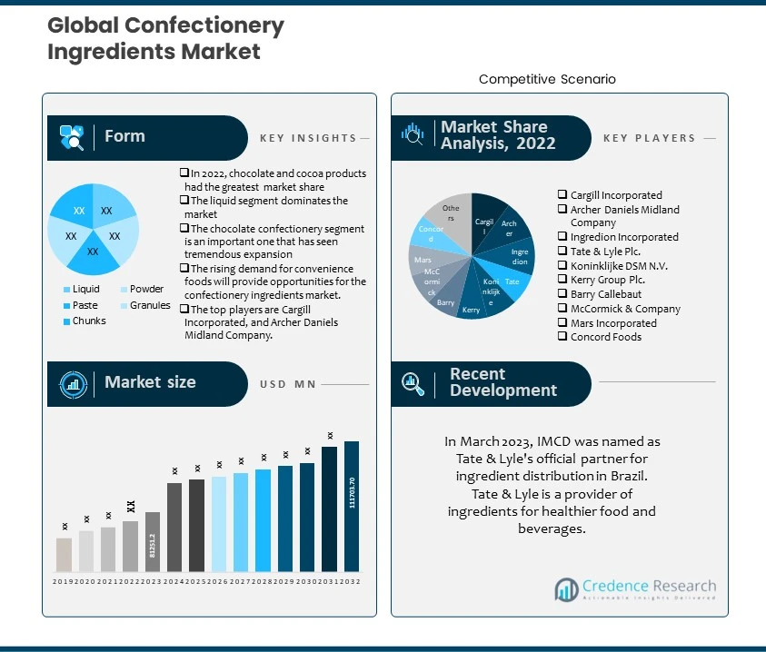 Confectionery Ingredients Market