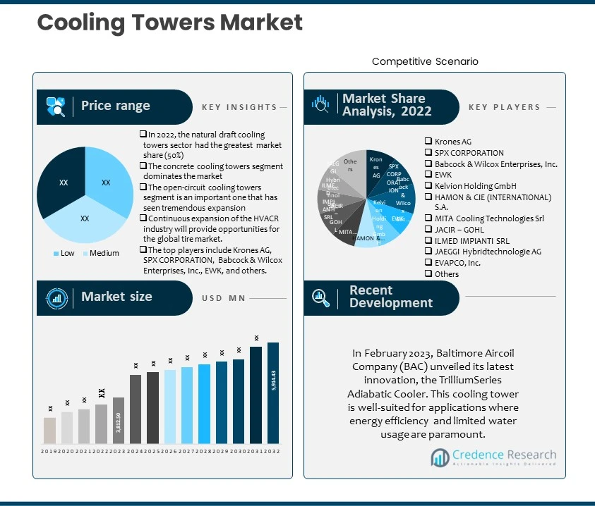 Cooling Towers Market