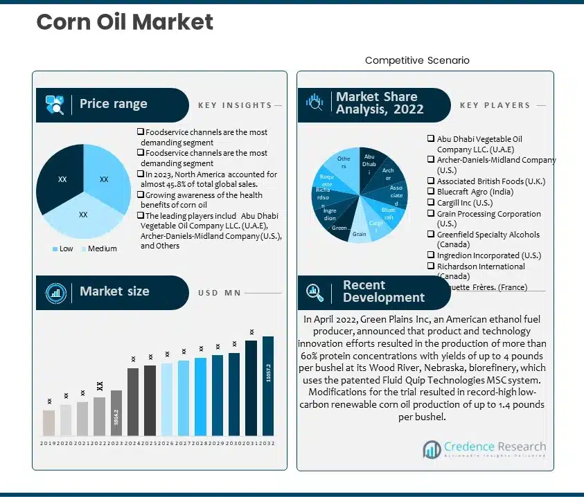 Corn Oil Market