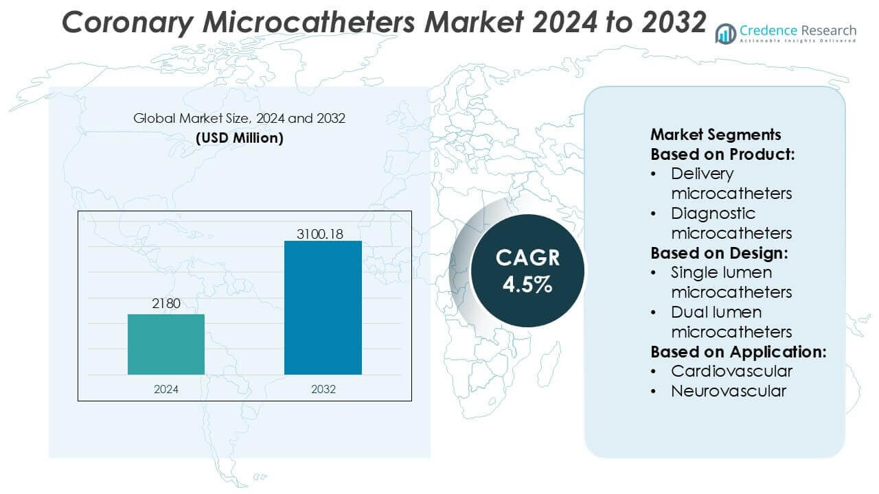 Coronary Microcatheters Market Size