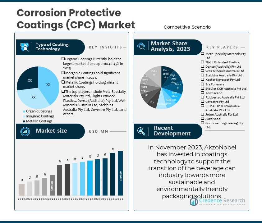 Corrosion Protective Coatings (CPC) Market