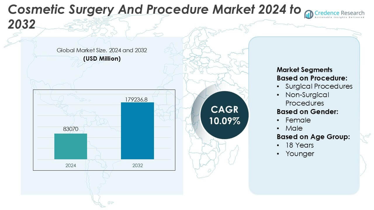 Cosmetic Surgery And Procedure Market Size