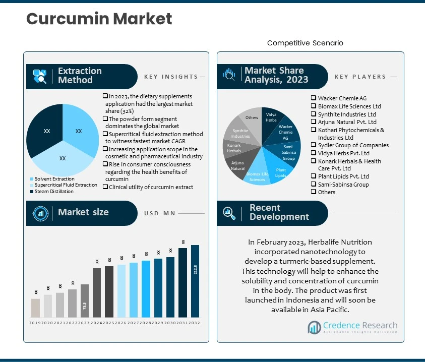 Curcumin Market