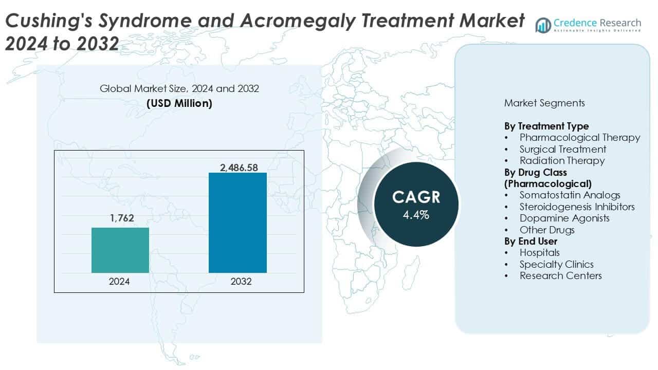 Cushing's Syndrome and Acromegaly Treatment Market Size