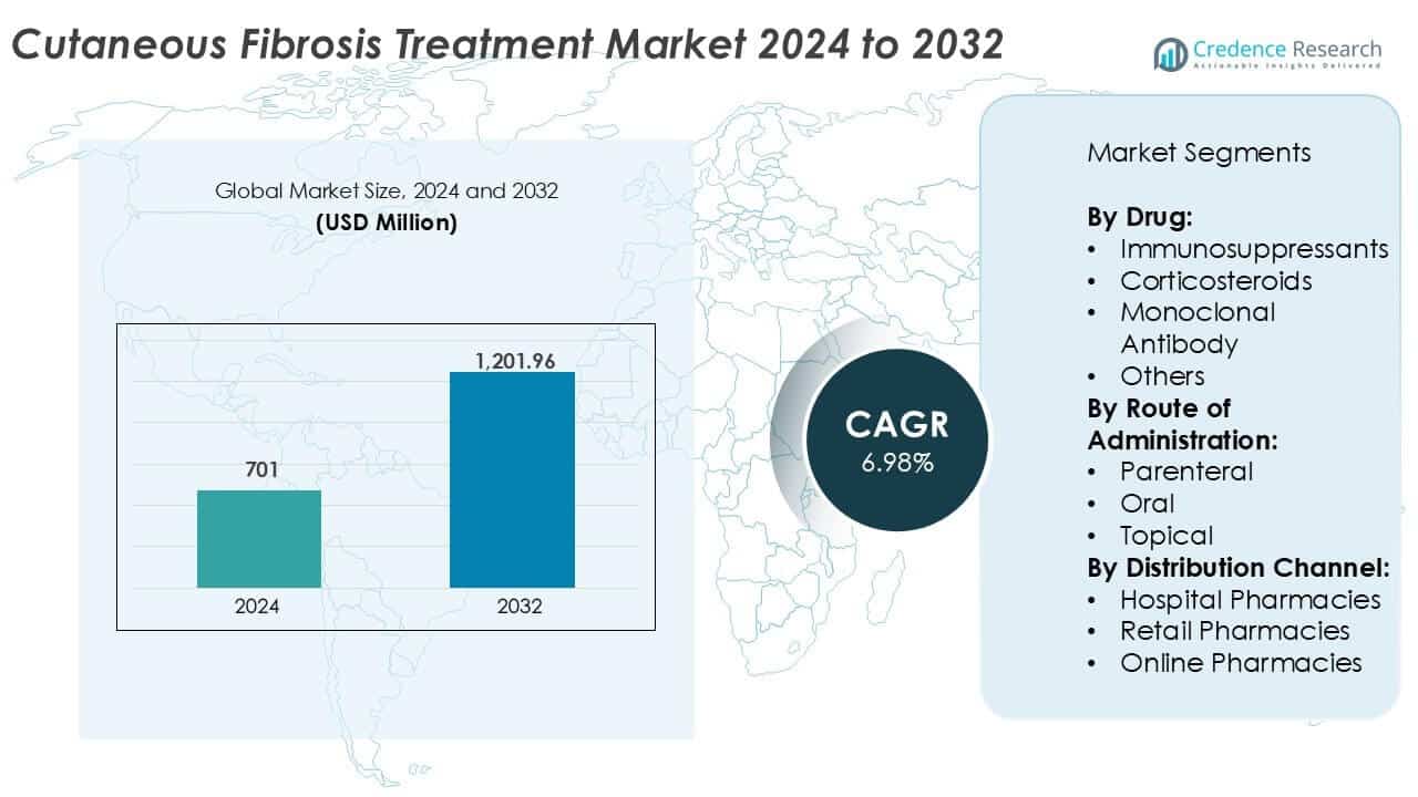 Cutaneous Fibrosis Treatment Market Size