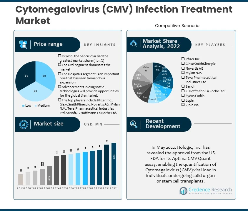 Cytomegalovirus (CMV) Infection Treatment Market