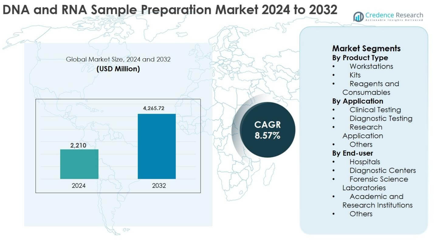 DNA and RNA Sample Preparation Market Size