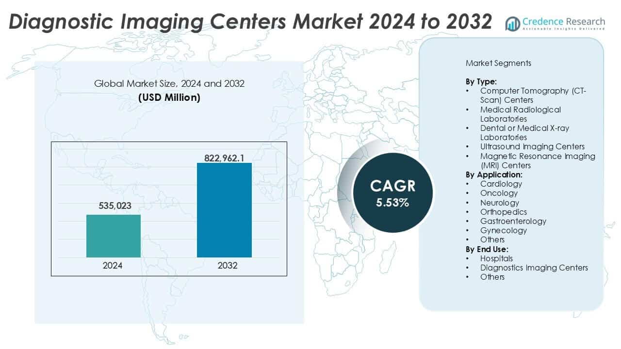 Diagnostic Imaging Centers Market Size