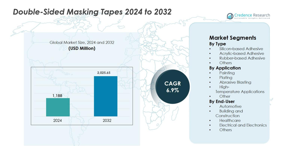 Double-Sided Masking Tapes Market size