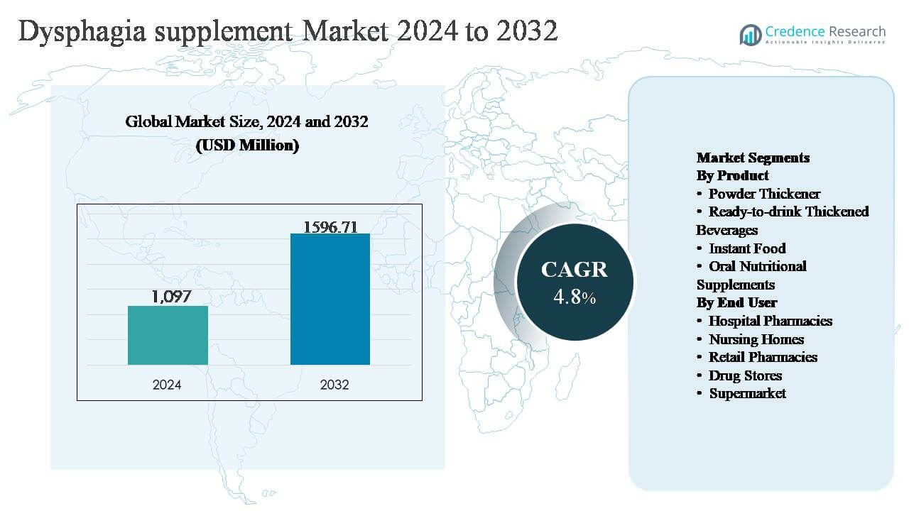 Dysphagia supplement market size