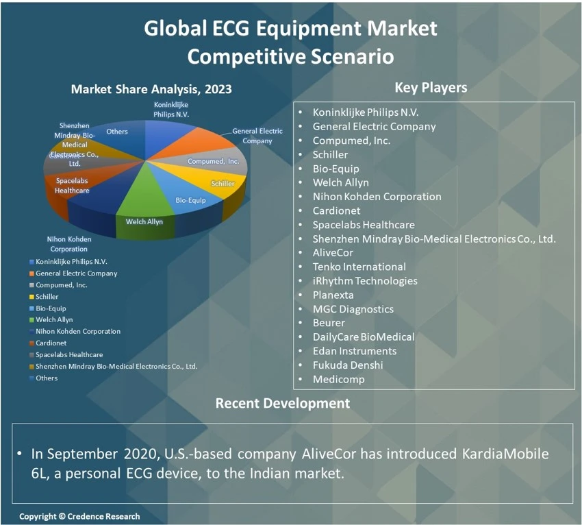 ECG Equipment Market Report