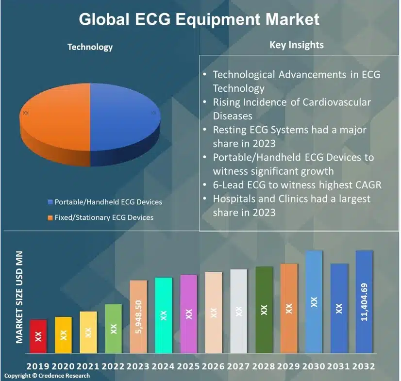 ECG Equipment Market