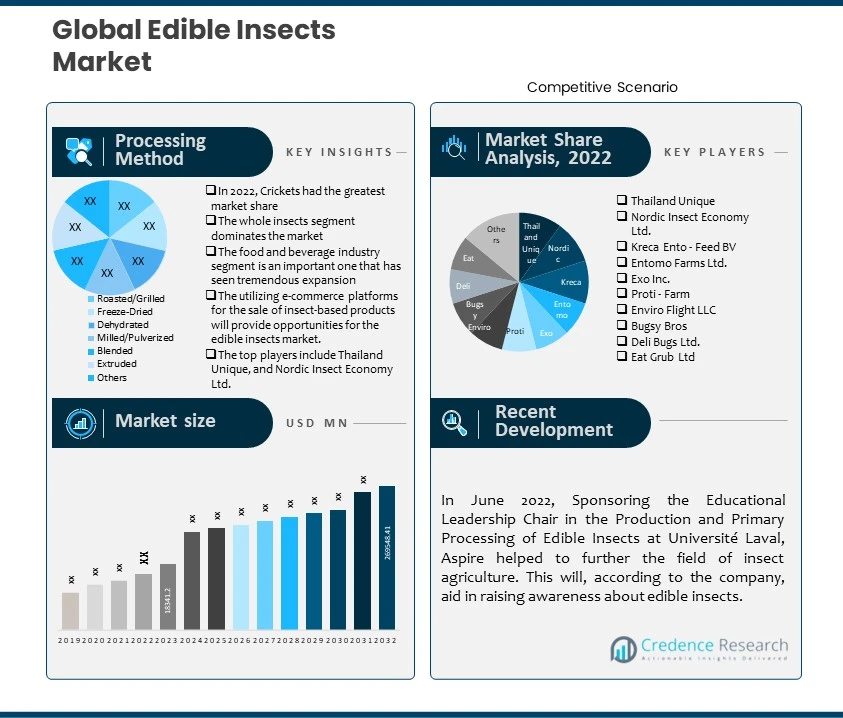 Edible Insects Market