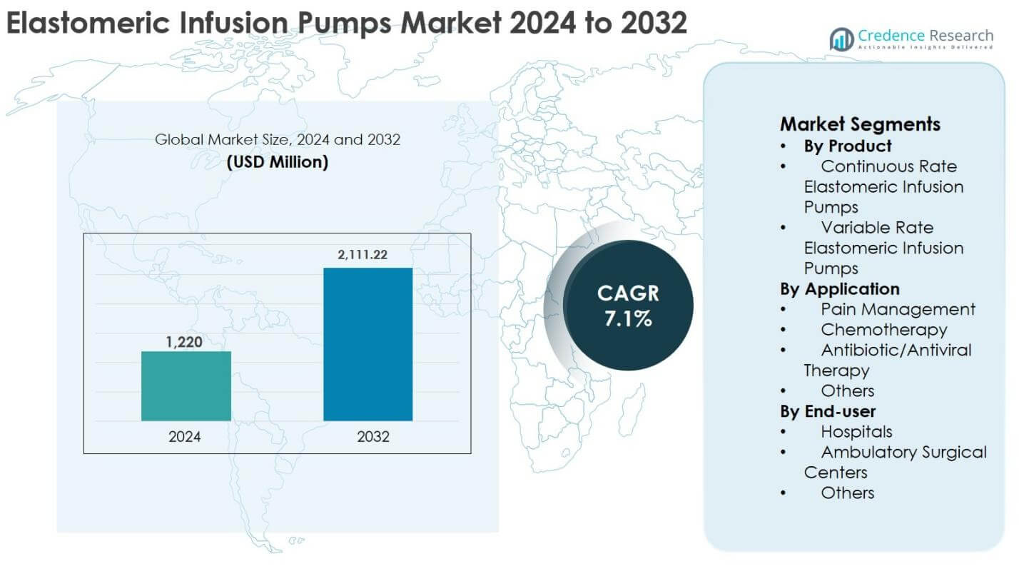 Elastomeric Infusion Pumps Market Size