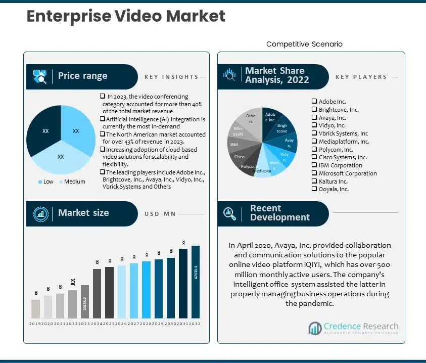 Enterprise Video Market