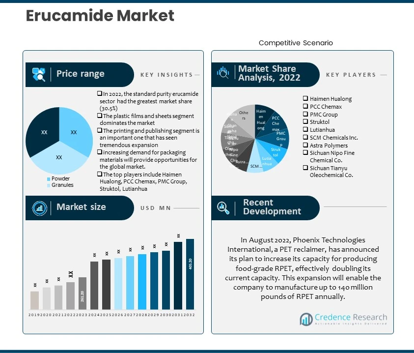 Erucamide Market