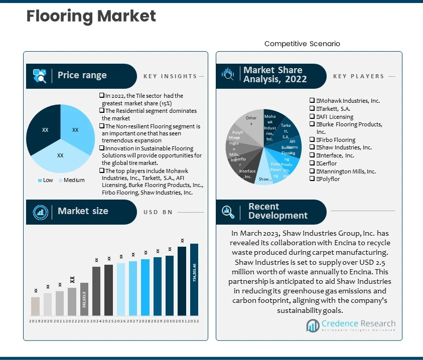 Flooring Market