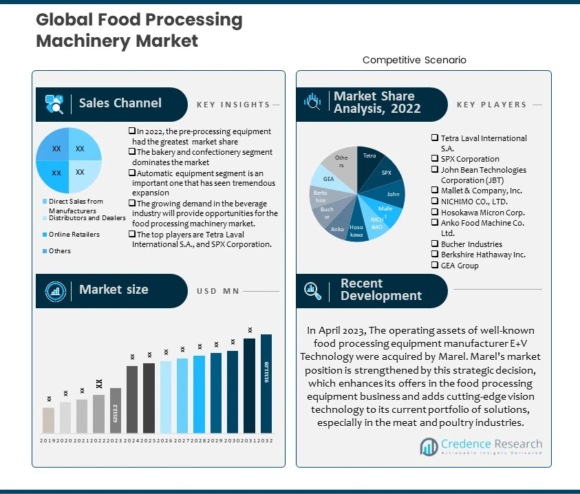 Food Processing Machinery Market