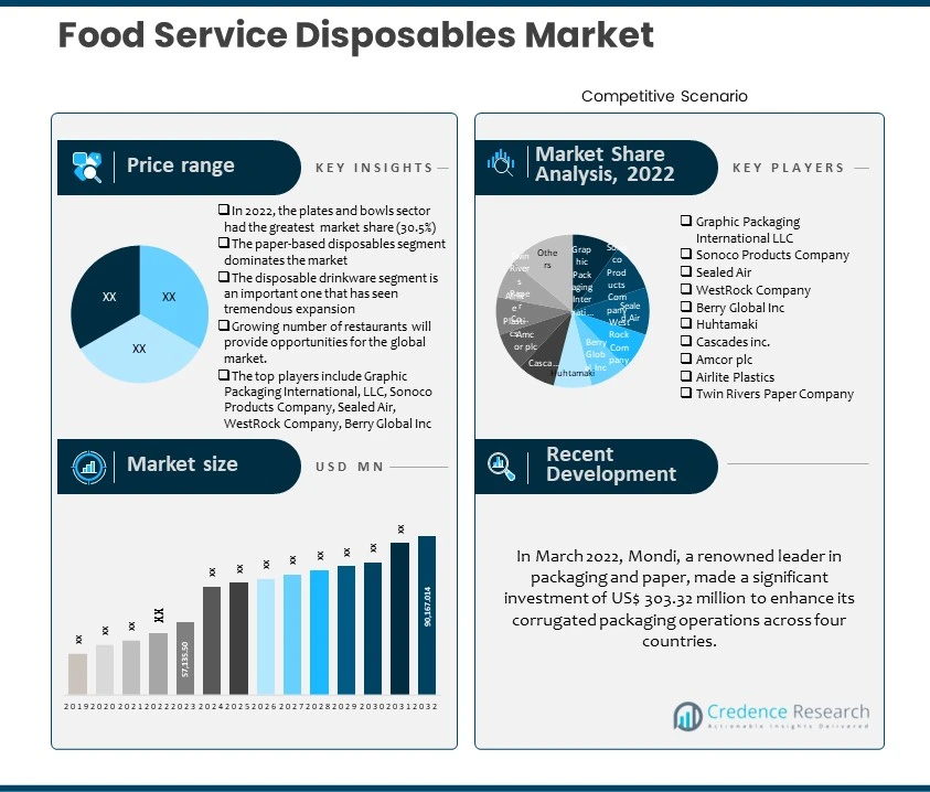Food Service Disposables Market