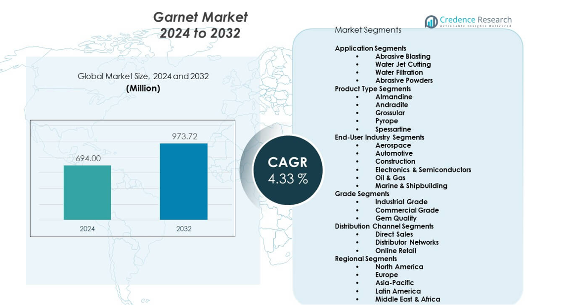 Garnet Market size