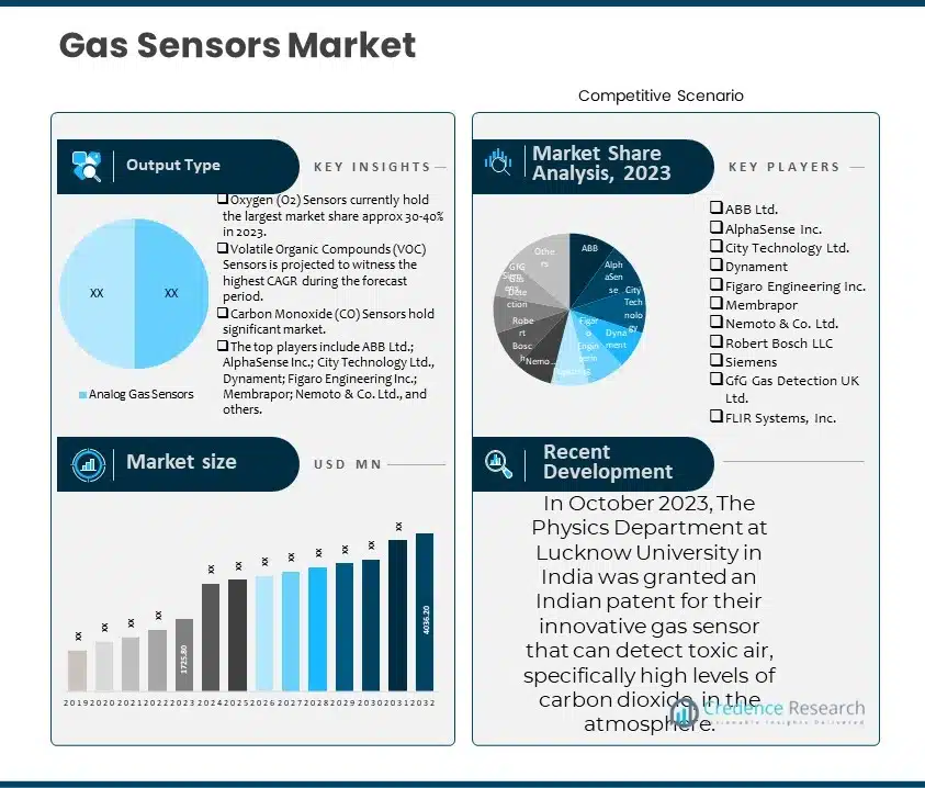 Gas Sensors Market