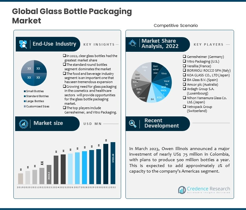 Glass Bottle Packaging Market